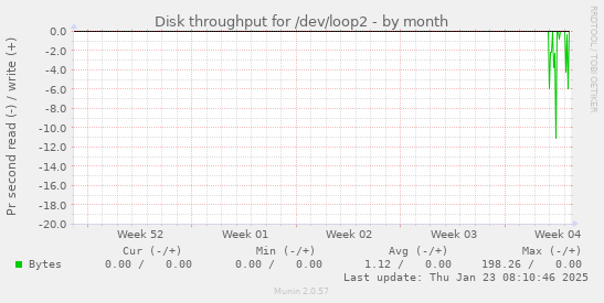 Disk throughput for /dev/loop2