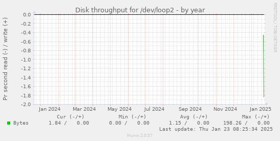 Disk throughput for /dev/loop2