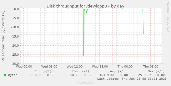 Disk throughput for /dev/loop3