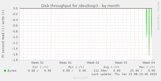 Disk throughput for /dev/loop3