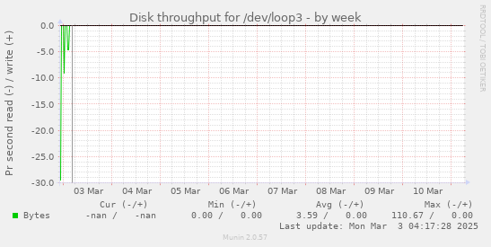 weekly graph