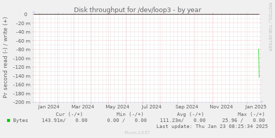 Disk throughput for /dev/loop3