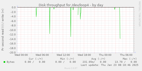 Disk throughput for /dev/loop4