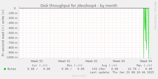 Disk throughput for /dev/loop4