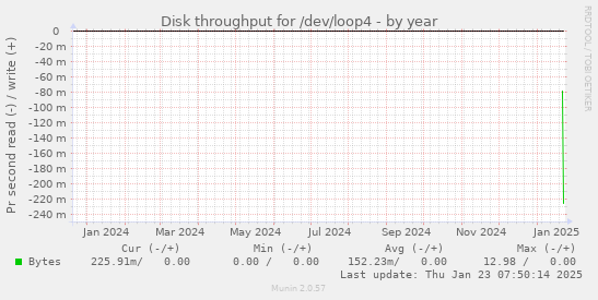 Disk throughput for /dev/loop4