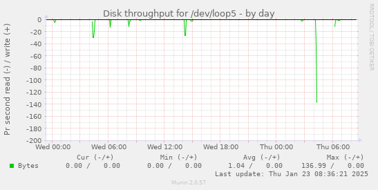 Disk throughput for /dev/loop5