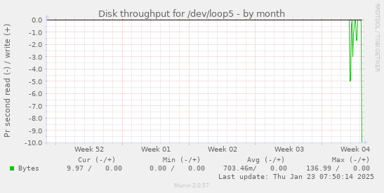 Disk throughput for /dev/loop5