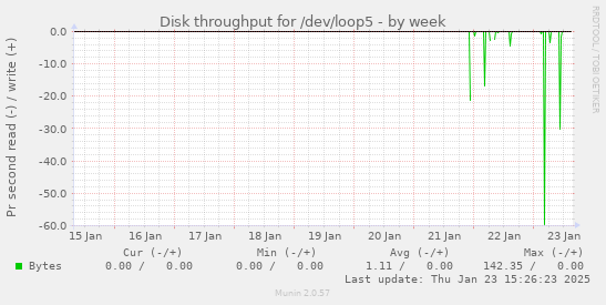 weekly graph