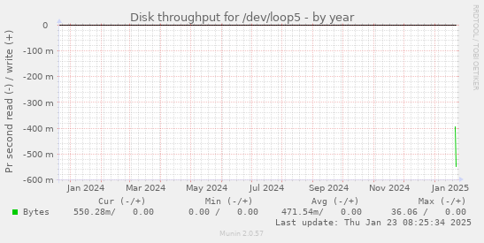 Disk throughput for /dev/loop5