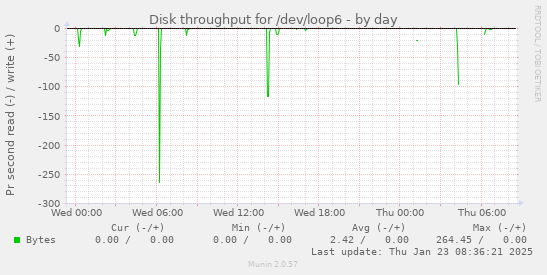 Disk throughput for /dev/loop6