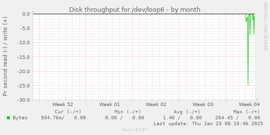 Disk throughput for /dev/loop6