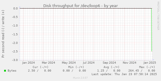 Disk throughput for /dev/loop6