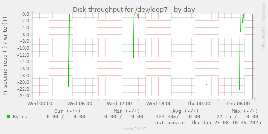 Disk throughput for /dev/loop7