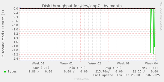 Disk throughput for /dev/loop7