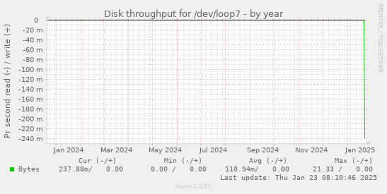 Disk throughput for /dev/loop7