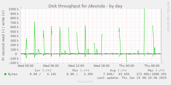 Disk throughput for /dev/sda