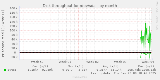 Disk throughput for /dev/sda