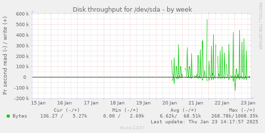 weekly graph