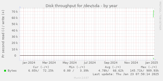 Disk throughput for /dev/sda