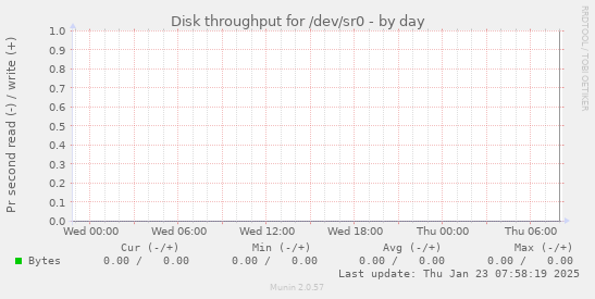 Disk throughput for /dev/sr0