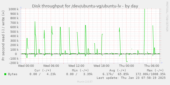 Disk throughput for /dev/ubuntu-vg/ubuntu-lv