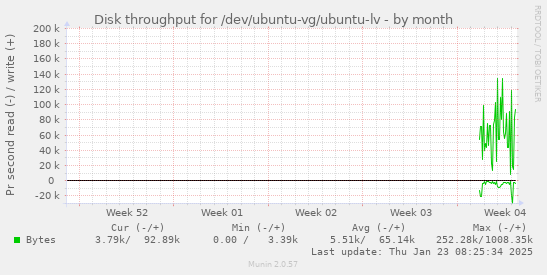 Disk throughput for /dev/ubuntu-vg/ubuntu-lv