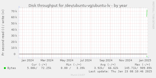 Disk throughput for /dev/ubuntu-vg/ubuntu-lv