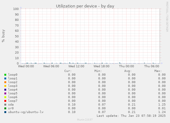 Utilization per device