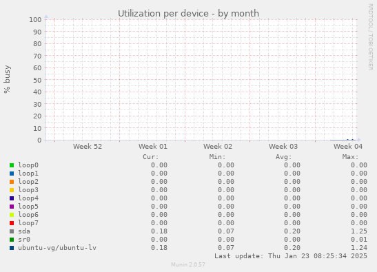 Utilization per device