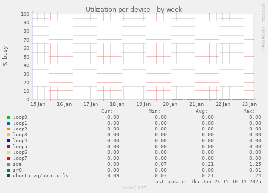 Utilization per device