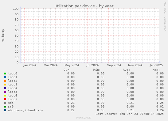 Utilization per device