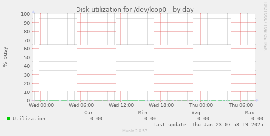 Disk utilization for /dev/loop0