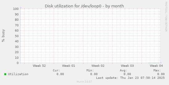 Disk utilization for /dev/loop0