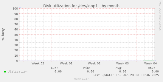 Disk utilization for /dev/loop1