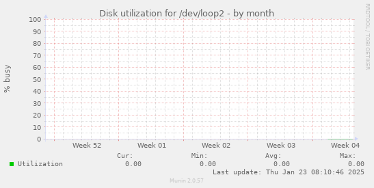 Disk utilization for /dev/loop2