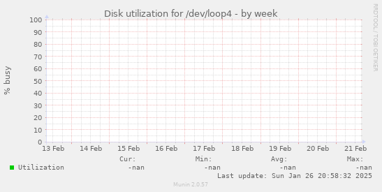 Disk utilization for /dev/loop4