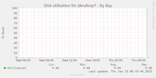 Disk utilization for /dev/loop7