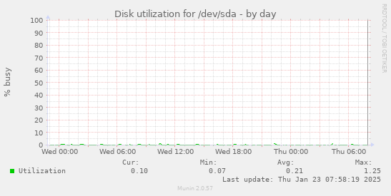 Disk utilization for /dev/sda