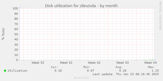 Disk utilization for /dev/sda