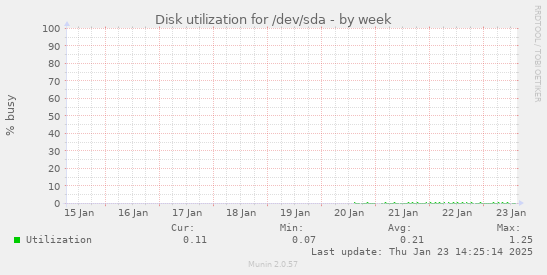 Disk utilization for /dev/sda