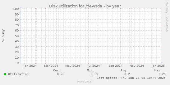 Disk utilization for /dev/sda