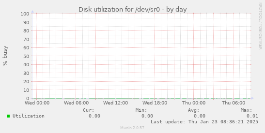 Disk utilization for /dev/sr0