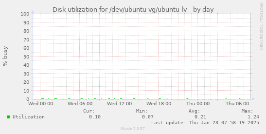 Disk utilization for /dev/ubuntu-vg/ubuntu-lv