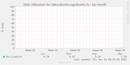 Disk utilization for /dev/ubuntu-vg/ubuntu-lv