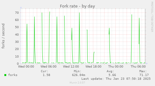 Fork rate