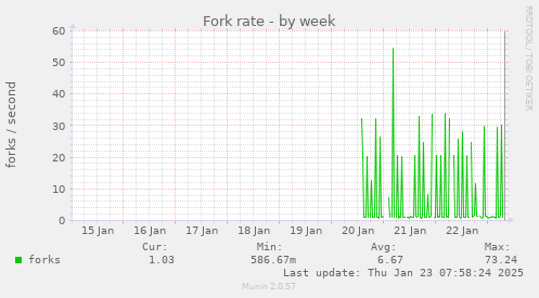 Fork rate