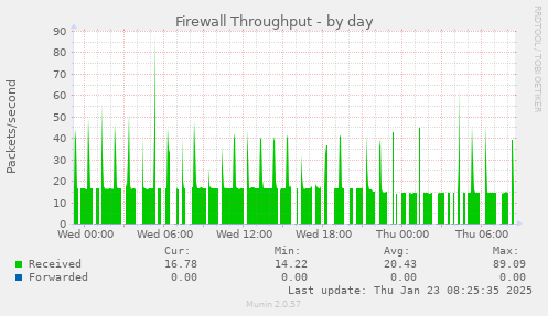 Firewall Throughput