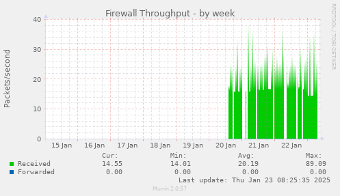 Firewall Throughput