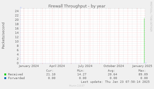 Firewall Throughput