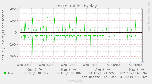 daily graph